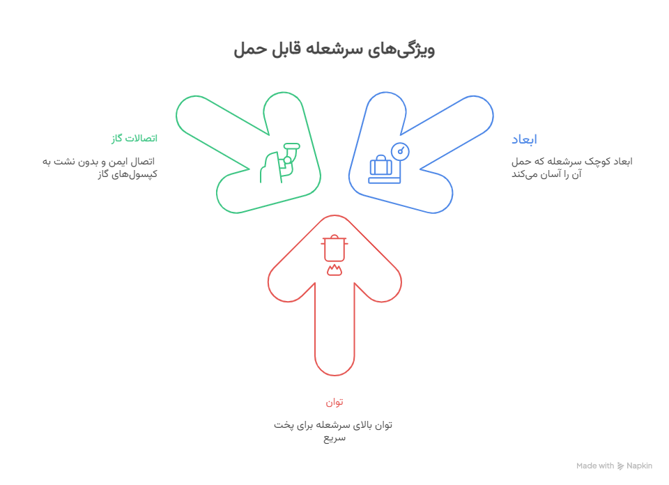 سرشعله ۴ پر تاشو تک شعله فندک دار کوهنوردی و کمپنیگ و سفری گاز پیچی 10 سؤالات متداول - visual selection (1)
