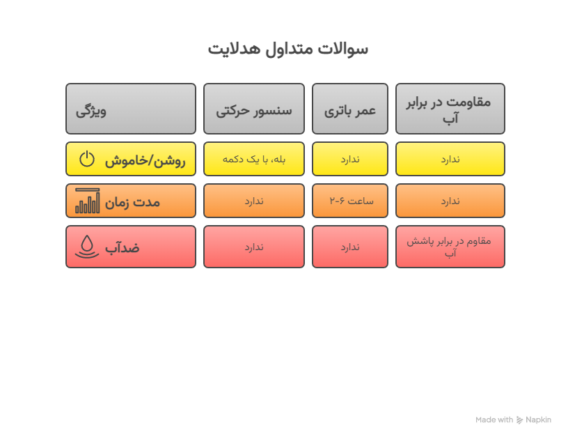 چراغ پیشانی / هدلایت 17 سؤالات متداول