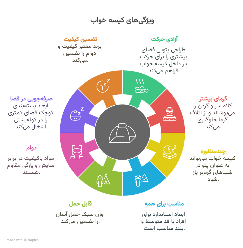 کیسه خواب الیاف لوفو مدل پتویی کلاه دار 8 طراحی پتویی؛ آزادی بیشتر در خواب_ -