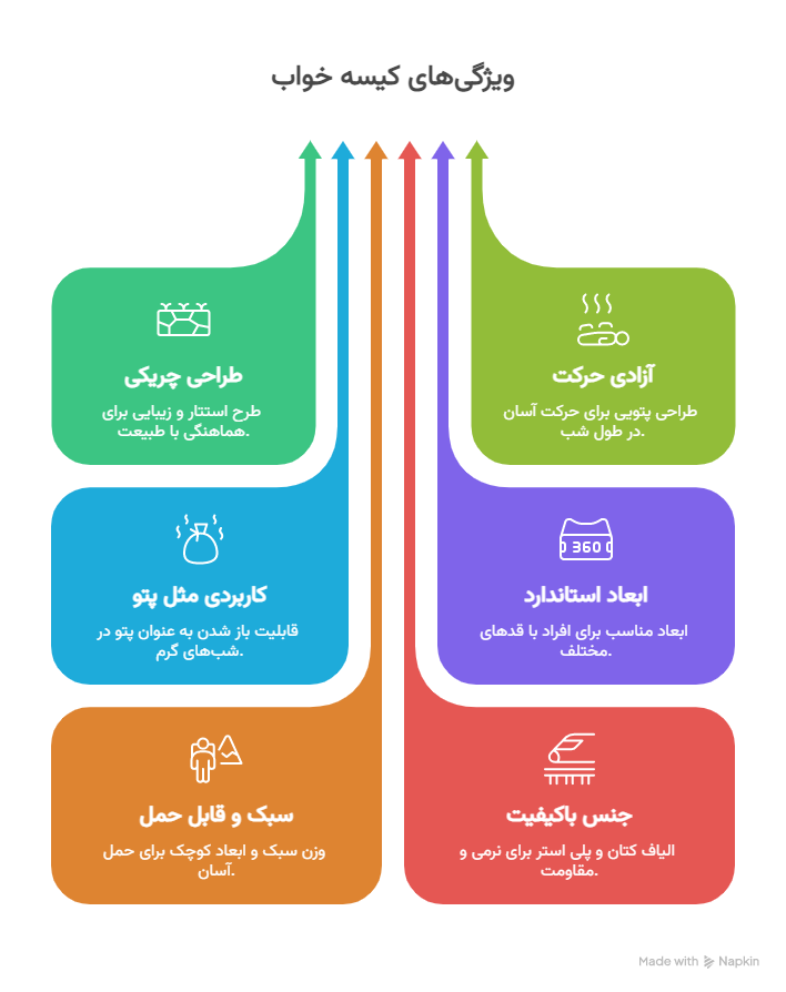 کیسه خواب الیاف مدل چریکی (کامپیوتری) پتویی 25 ویژگی ها