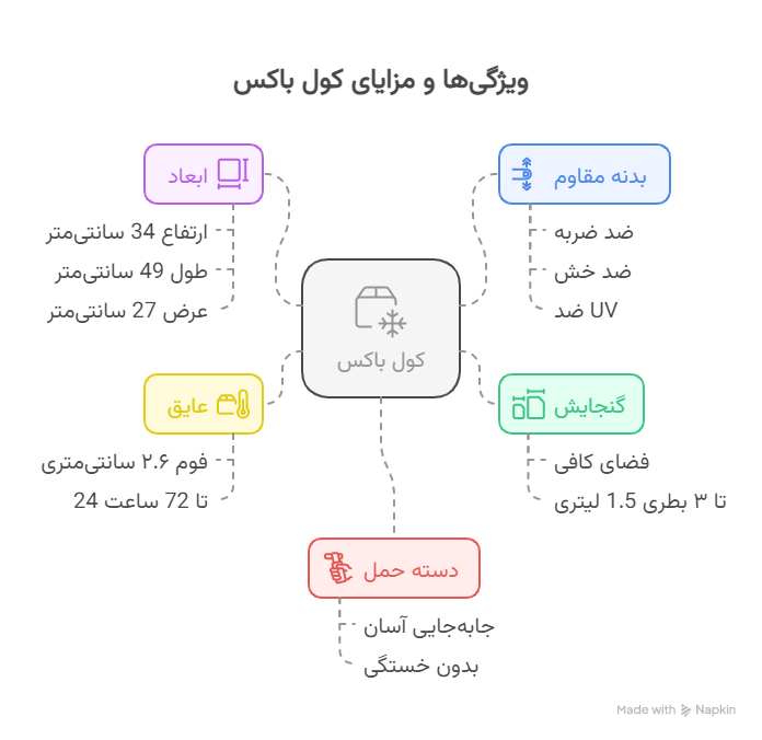 کول باکس یخدان مسافرتی 8.2 لیتری پلار کولر 9 ویژگی_ها و مزایا - visual selection (1)