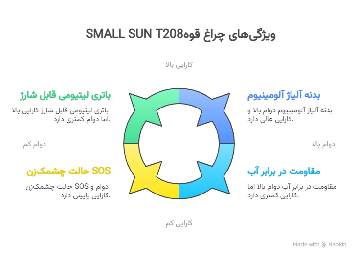 چراغ قوه پلیسی SMALL SUN مدل T208 10 ویژگی_ها و مزایای SMALL SUN T208 - visual selection