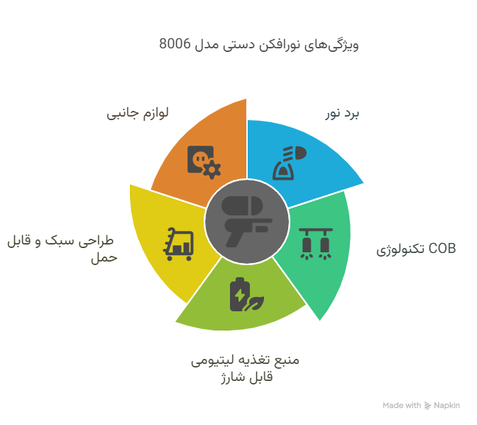 نورافکن دستی مدل 8006 12 ویژگی_ها و مزایای نورافکن دستی مدل 8006 -