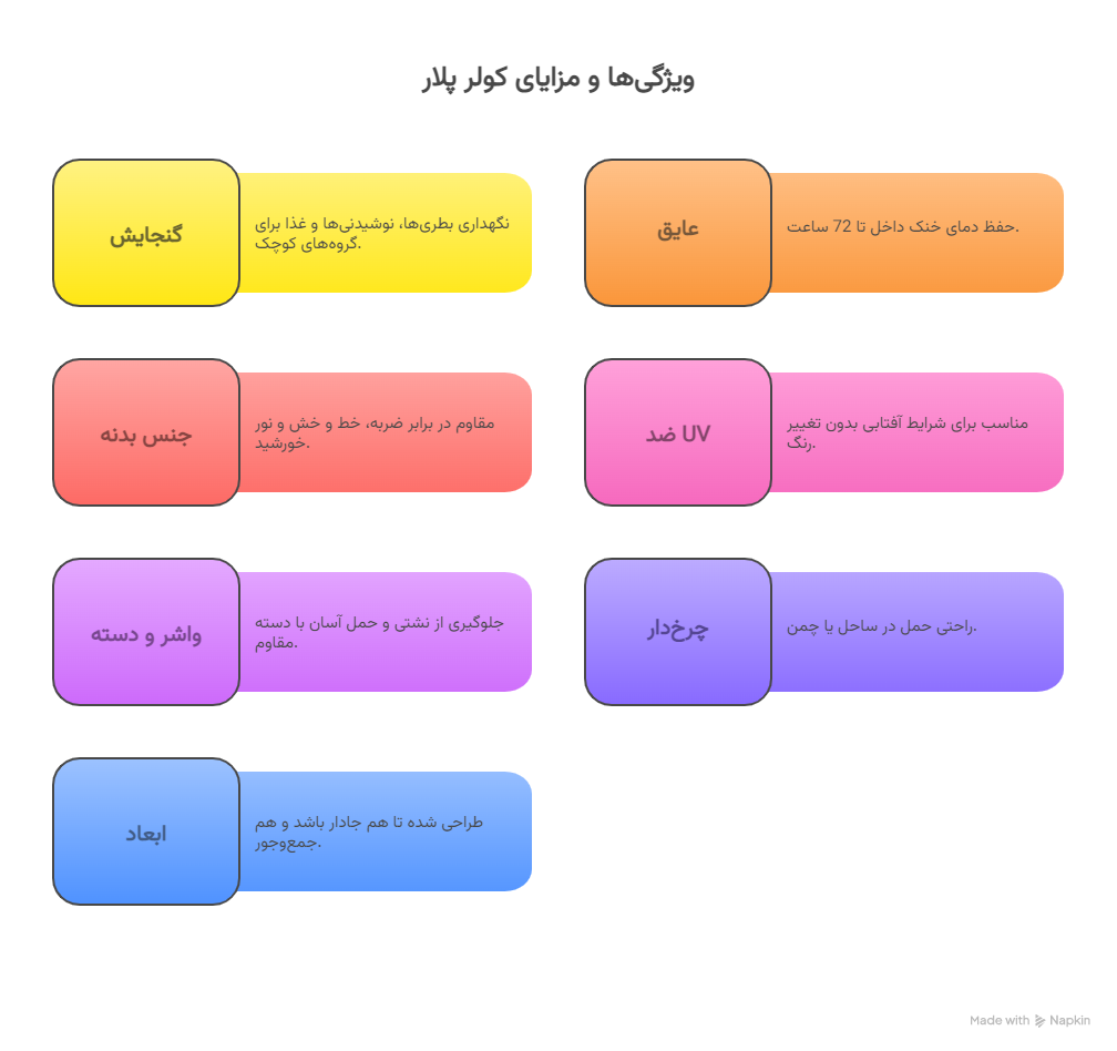 کول باکس یخدان سفری 26 لیتری چرخ دار پلار کولر 10 ویژگی_ها و مزایای کول باکس پلار کولر - visual selection