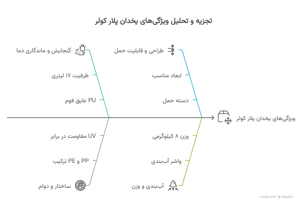 کول باکس یخدان سفری 17 لیتری پلار کولر 9 ویژگی_ها و مزایای یخدان پلار کولر - visual selection