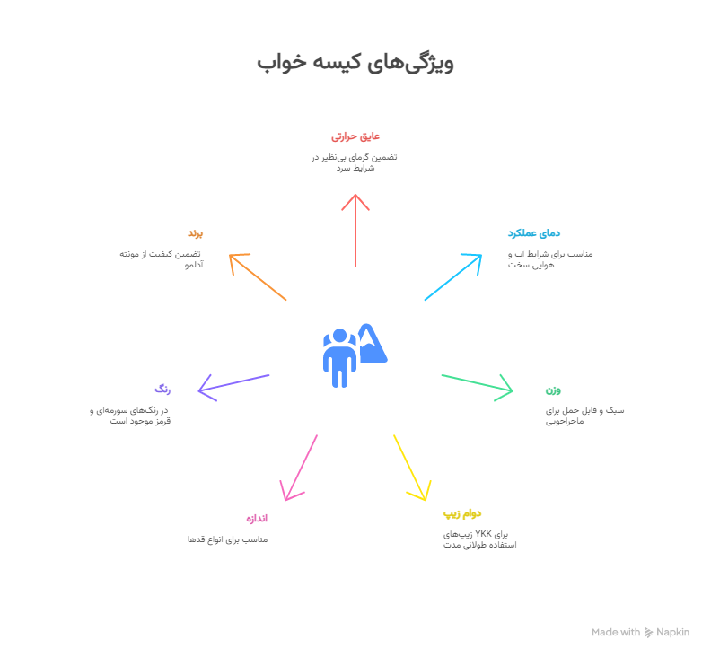 کیسه خواب پر مونته آدلمو مدل pro_900 20 پوشش پر با کیفیت، ضمانت گرمای بی_نظیر_