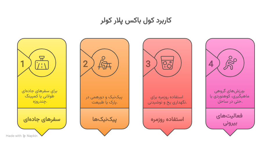 کول باکس یخدان سفری 26 لیتری چرخ دار پلار کولر 11 کاربرد کول باکس پلار کولر - visual selection