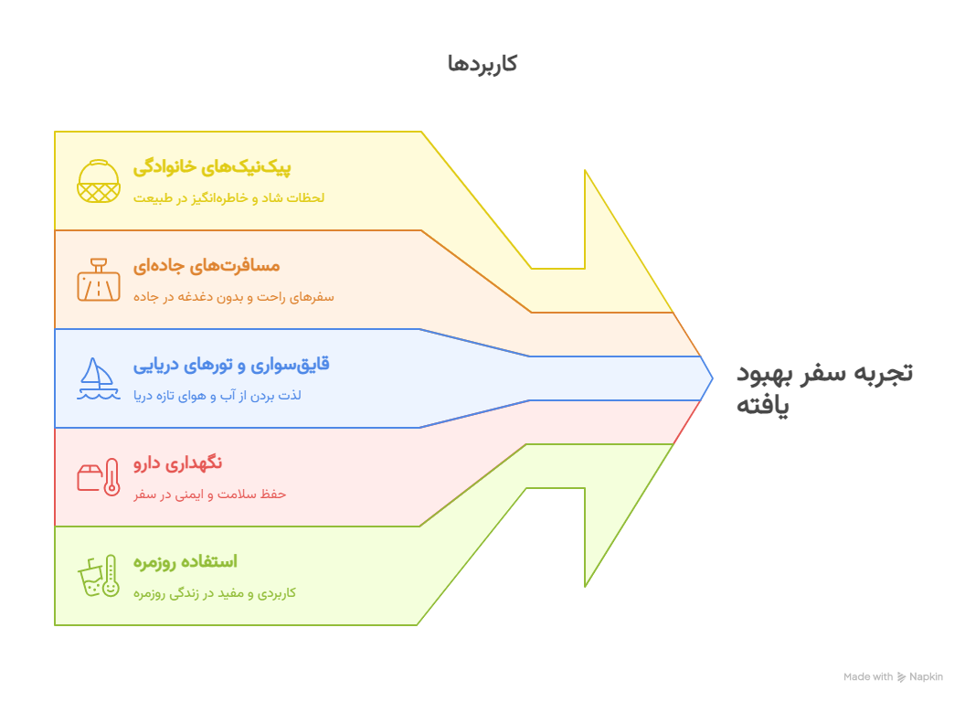 کول باکس یخدان مسافرتی 8.2 لیتری پلار کولر 10 کاربردها؛ بهترین دوست سفر شما - visual selection