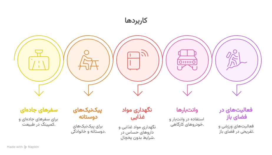 کول باکس یخدان سفری 10 لیتری پلار کولر 9 کاربردها؛ چه زمان_هایی از آن استفاده کنیم؟ - visual selection