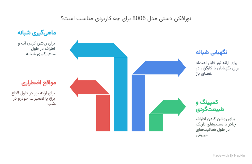 نورافکن دستی مدل 8006 13 کاربردهای متنوع برای موقعیت_های گوناگون