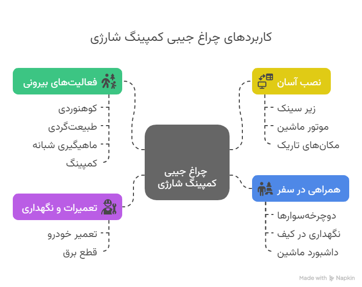 چراغ جیبی کمپینگ شارژی 8 کاربردهای چراغ جیبی کمپینگ شارژی -