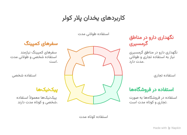 کول باکس یخدان سفری 17 لیتری پلار کولر 10 کاربردهای یخدان پلار کولر - visual selection