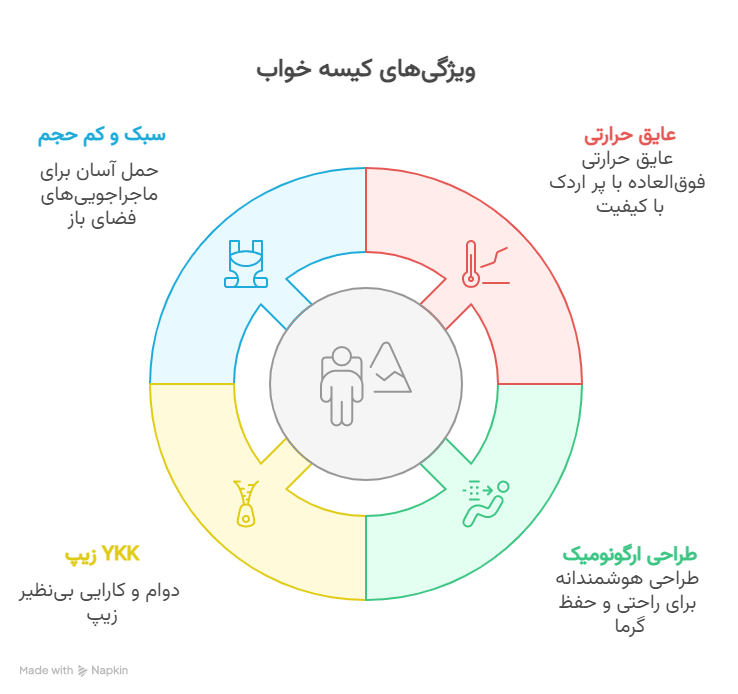 کیسه خواب پر مونته آدلمو مدل pro_1100 18 گرمای فوق_العاده با پر اردک با کیفیت و حجم بالا