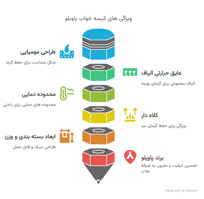 کیسه خواب الیاف مدل 800 گرمی مومیایی کلاه دار برند پاویلو شرکت بست وی 9 visual selection