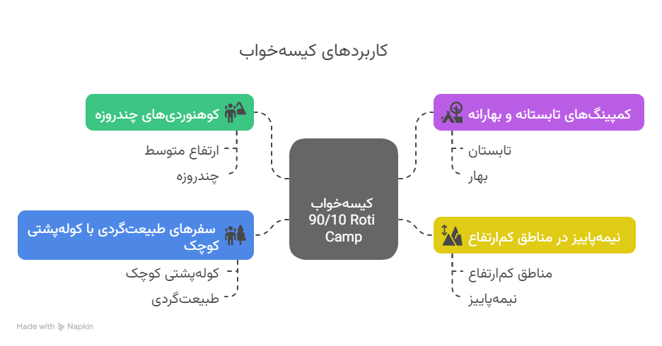 کیسه خواب پر 800 گرمی برند roti camp مدل 90/10 12 visual selection